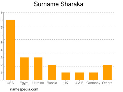 Surname Sharaka