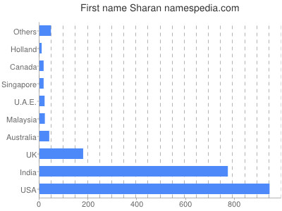 Given name Sharan