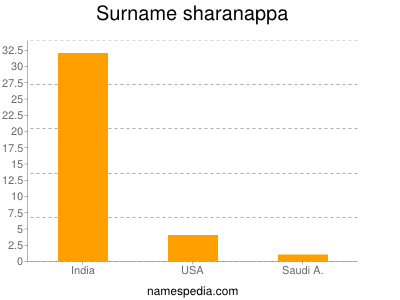 Surname Sharanappa
