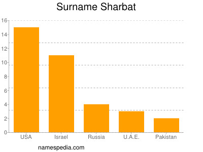 Surname Sharbat