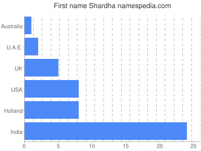 Given name Shardha