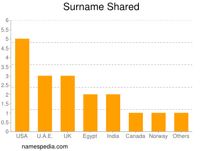 Surname Shared