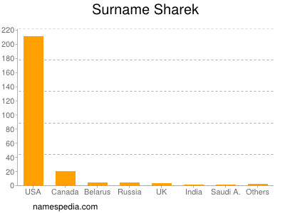 Surname Sharek