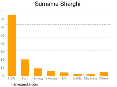 Surname Sharghi