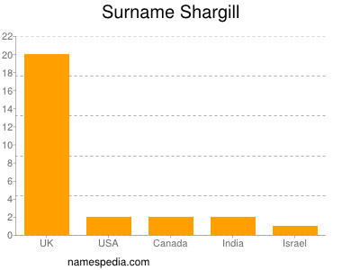 Surname Shargill