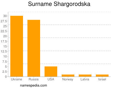 Surname Shargorodska