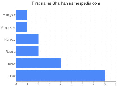 Given name Sharhan