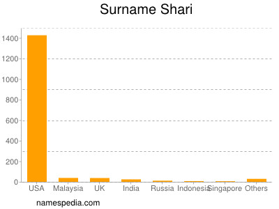 Surname Shari