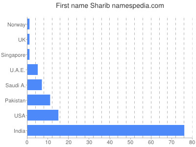 Given name Sharib