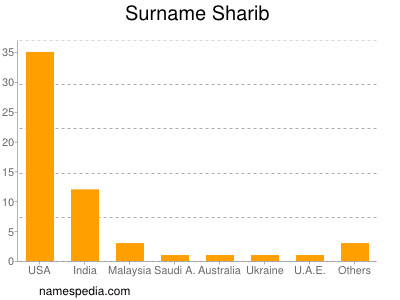 Surname Sharib