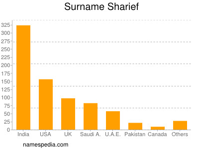 Surname Sharief