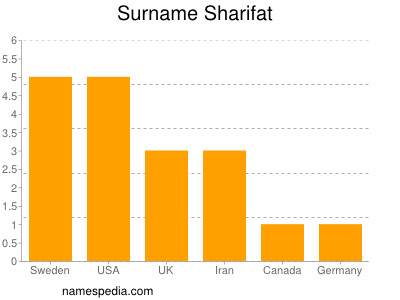 Surname Sharifat