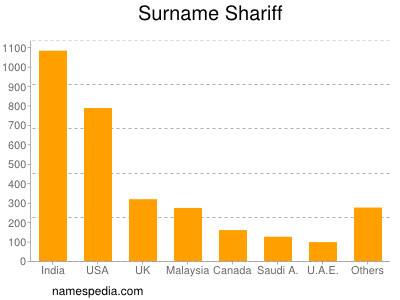Surname Shariff