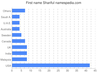 Given name Shariful