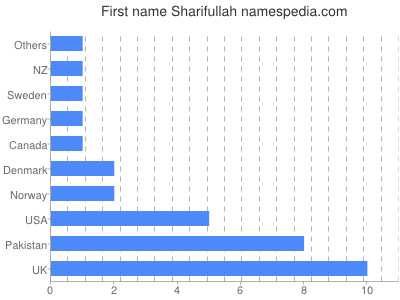Given name Sharifullah