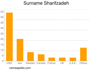 Surname Sharifzadeh