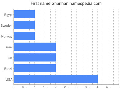 Given name Sharihan