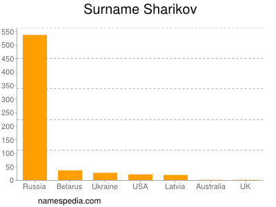 Surname Sharikov