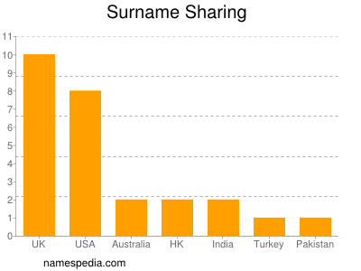 Surname Sharing