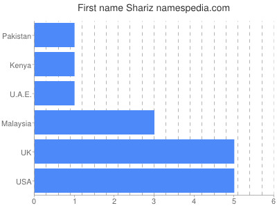 Given name Shariz