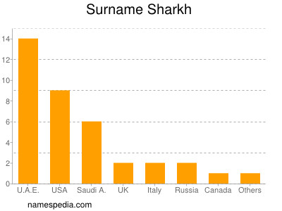 Surname Sharkh