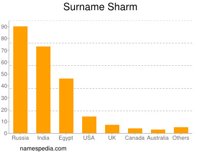 Surname Sharm