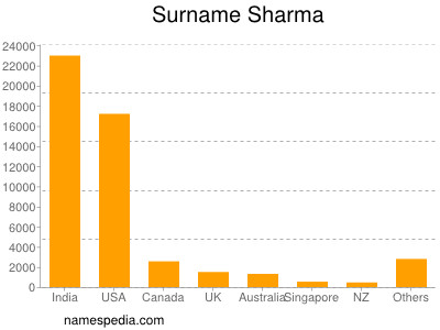 Surname Sharma