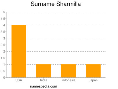 Surname Sharmilla