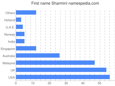 Given name Sharmini