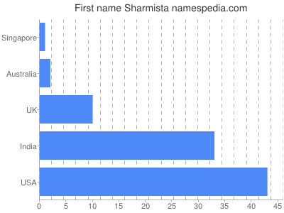 Given name Sharmista