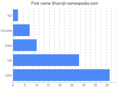 Given name Sharnjit