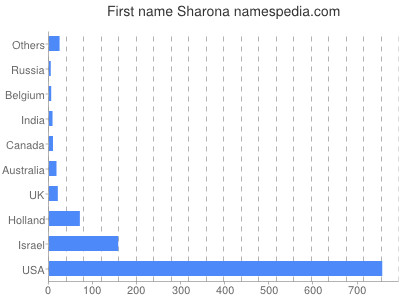 Given name Sharona