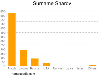 Surname Sharov