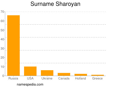 Surname Sharoyan