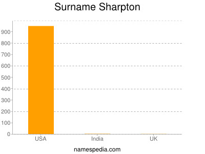 Surname Sharpton