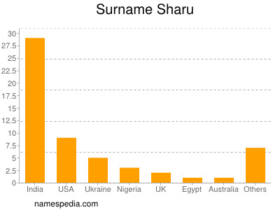 Surname Sharu