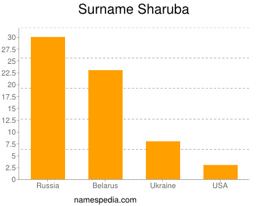 Surname Sharuba