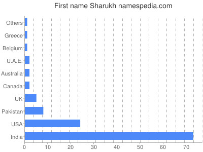 Given name Sharukh
