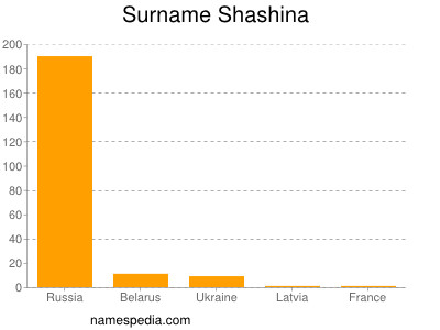 Surname Shashina