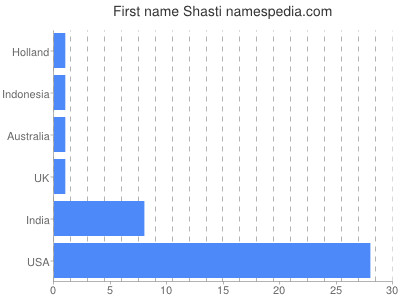 Given name Shasti