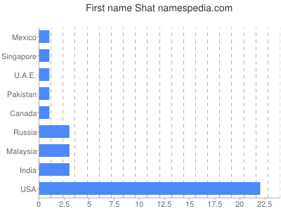 Given name Shat