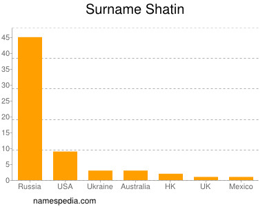 Surname Shatin