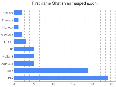 Given name Shatish