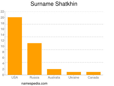 Surname Shatkhin