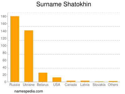 Surname Shatokhin