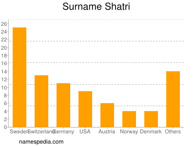 Surname Shatri