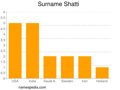 Surname Shatti