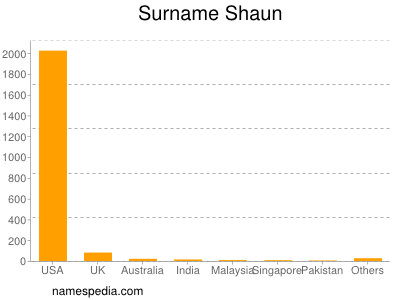 Surname Shaun