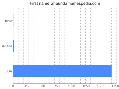 Given name Shaunda