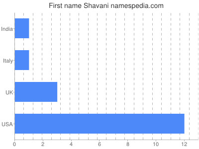 Given name Shavani